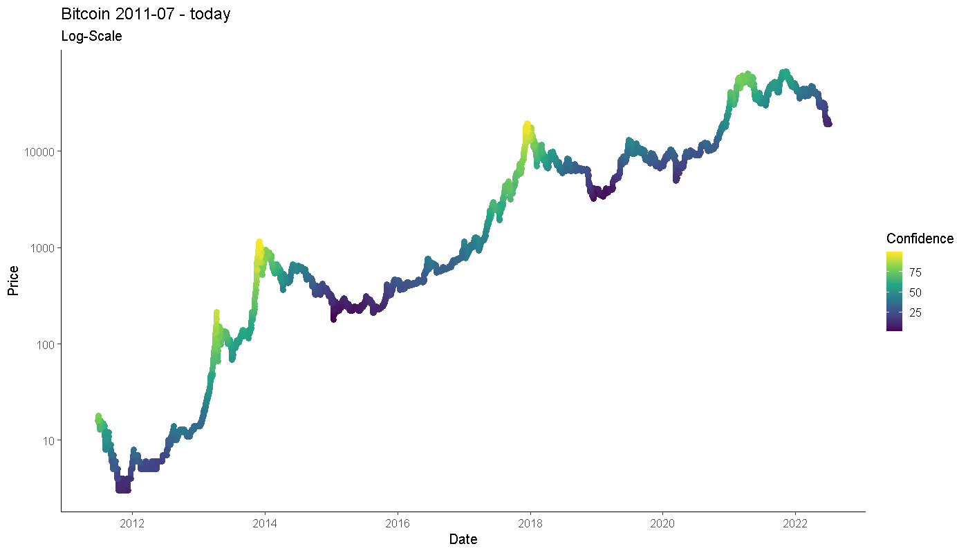 Bitcoin Bullrun Index Cbbi Analysis And Prediction Investment Garage