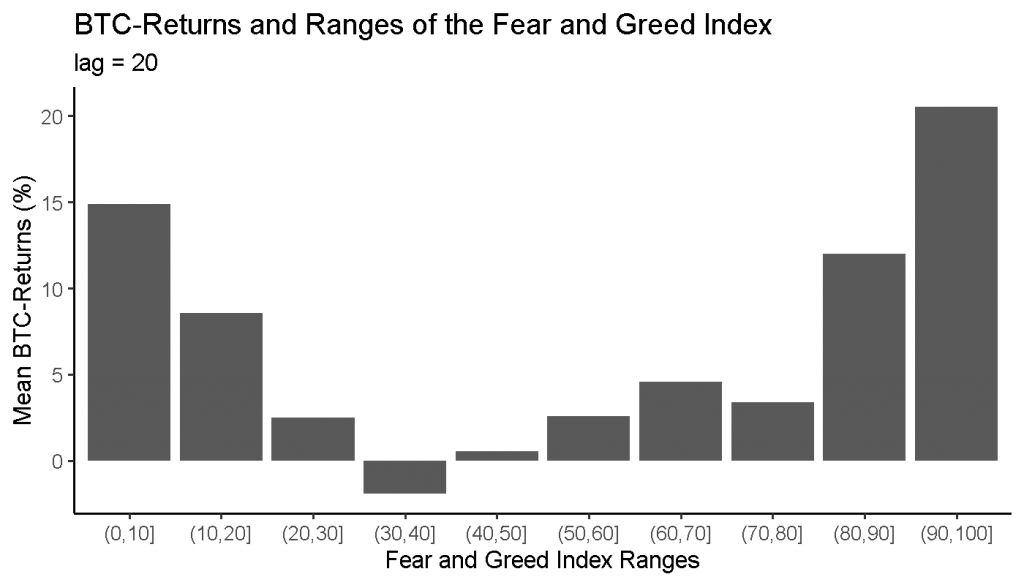Ranges of the fear and greed index and associated BTC returns 20 days later.