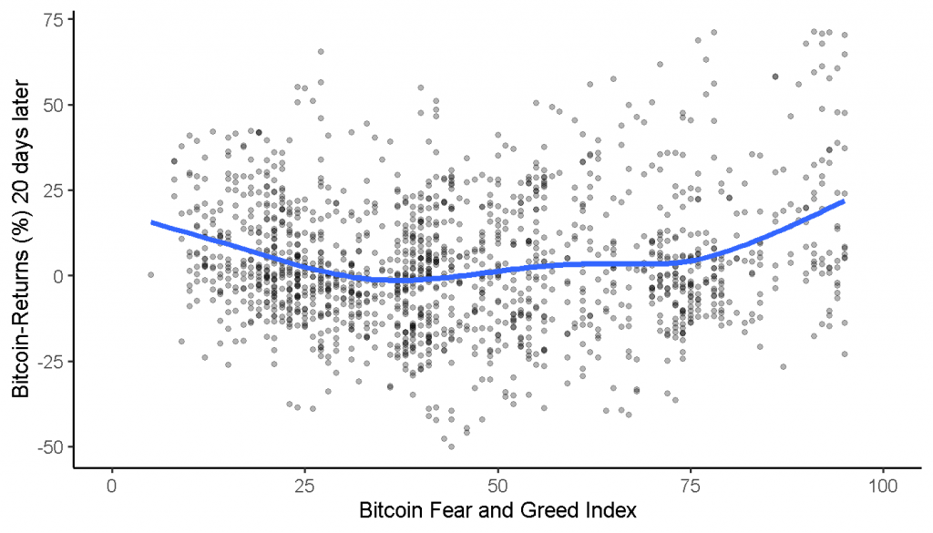 Scatterplot of values of the fear and greed index and Bitcoin returns 20 days later.